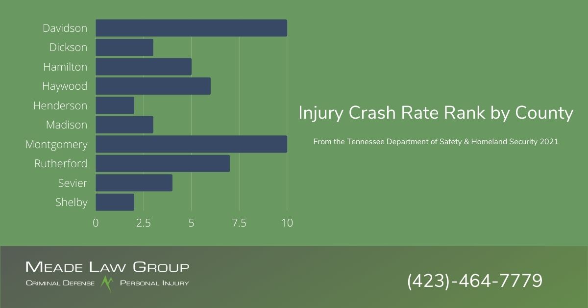 Injury crash rate chart